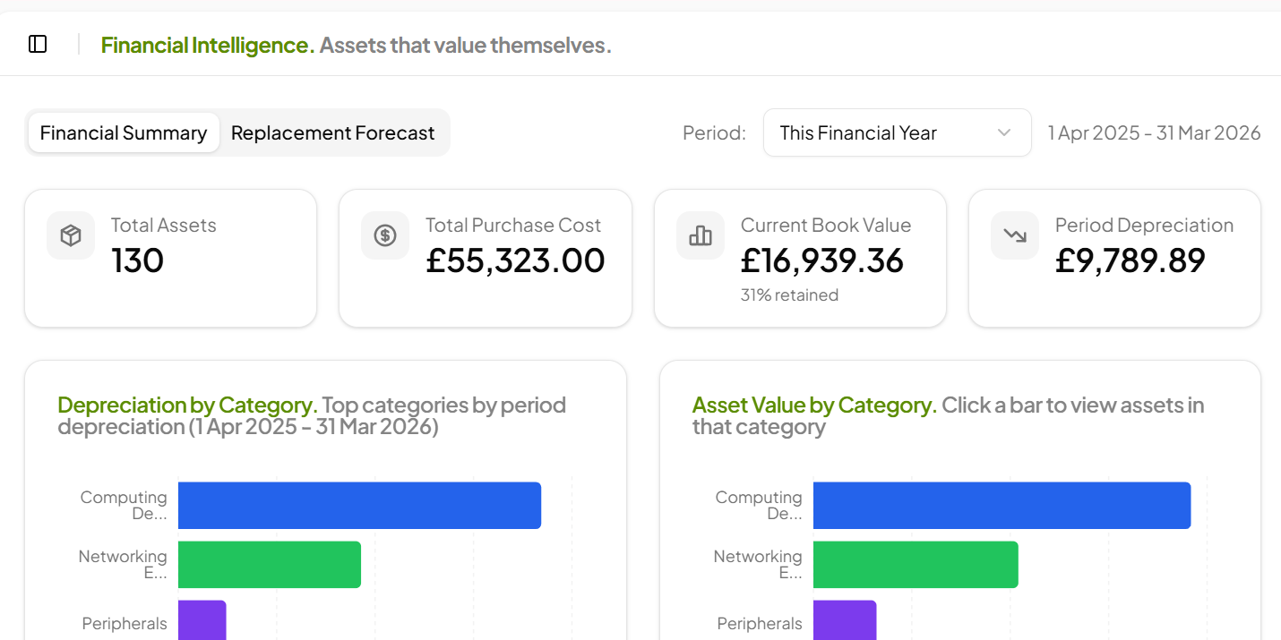 Surplex Portal dashboard — Financial Intelligence view Surplex Portal dashboard showing total assets, purchase cost, book value and depreciation by category